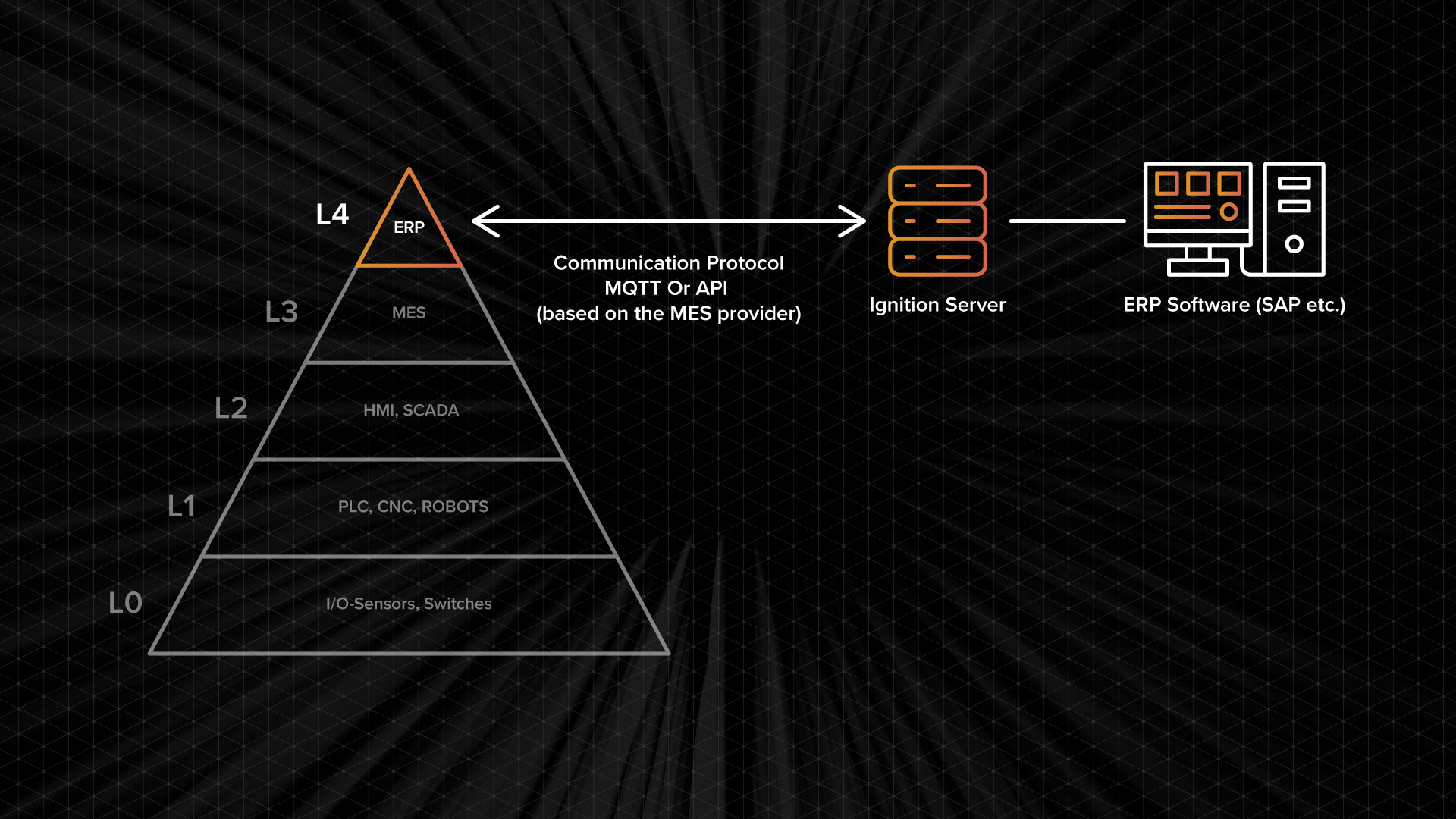 Graphic of Layer 4 pf the Automation Pyramid.