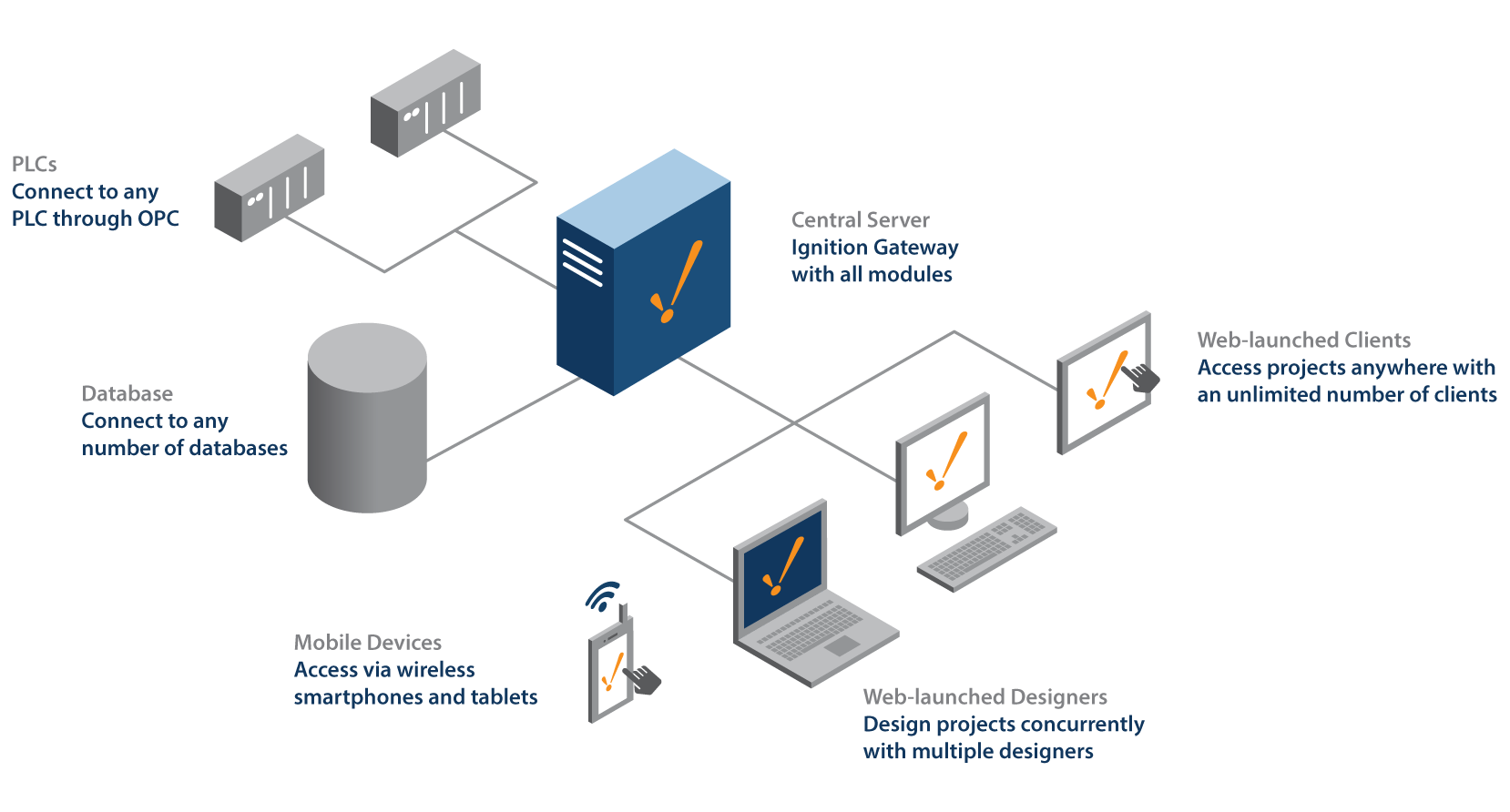 Single Ignition Server