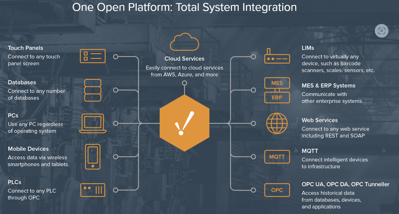 Total system integration diagram