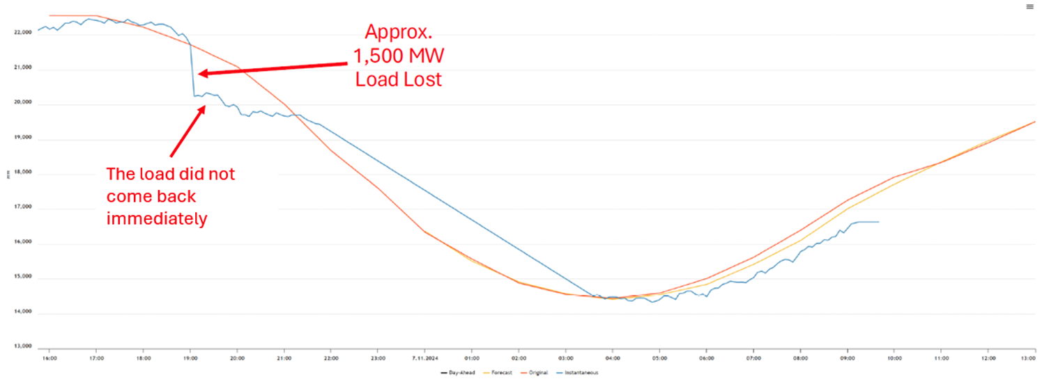 Graph showing surge in excess power generation